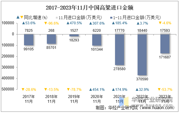 2017-2023年11月中国高粱进口金额