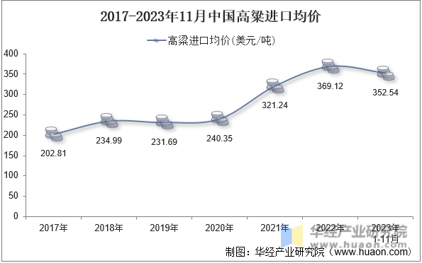 2017-2023年11月中国高粱进口均价