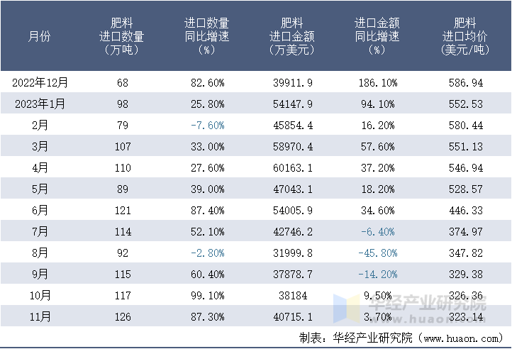 2022-2023年11月中国肥料进口情况统计表