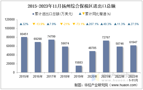2015-2023年11月扬州综合保税区进出口总额