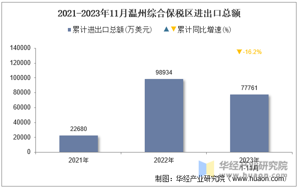 2021-2023年11月温州综合保税区进出口总额