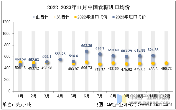 2022-2023年11月中国食糖进口均价