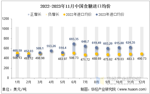 2022-2023年11月中国食糖进口均价