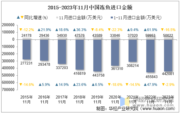 2015-2023年11月中国冻鱼进口金额