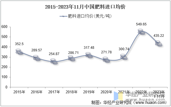 2015-2023年11月中国肥料进口均价