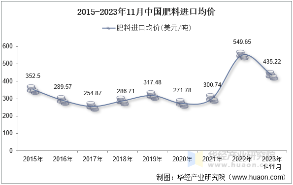 2015-2023年11月中国肥料进口均价