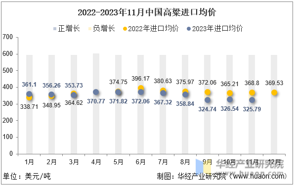 2022-2023年11月中国高粱进口均价
