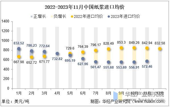 2022-2023年11月中国纸浆进口均价