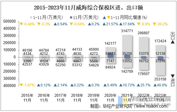 2015-2023年11月威海综合保税区进、出口额
