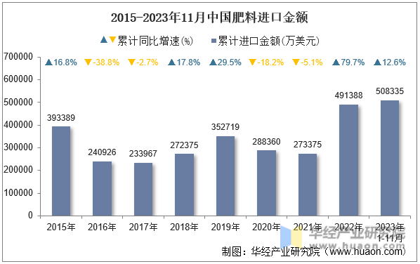 2015-2023年11月中国肥料进口金额