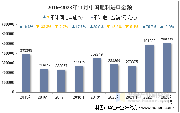 2015-2023年11月中国肥料进口金额