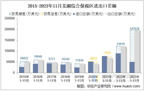 2015-2023年11月芜湖综合保税区进出口差额