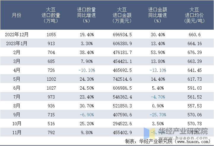 2022-2023年11月中国大豆进口情况统计表