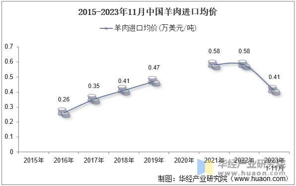 2015-2023年11月中国羊肉进口均价