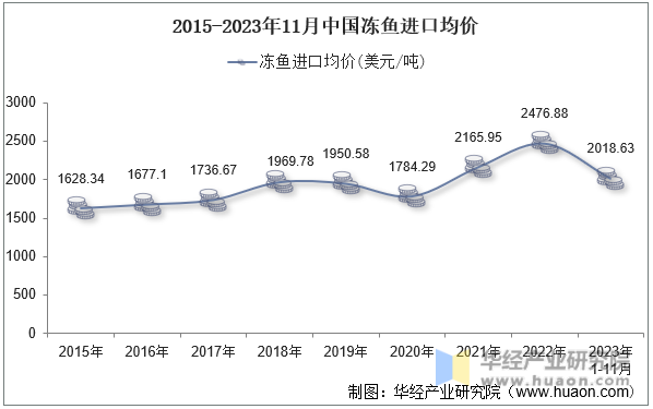 2015-2023年11月中国冻鱼进口均价