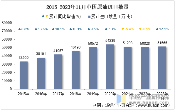 2015-2023年11月中国原油进口数量