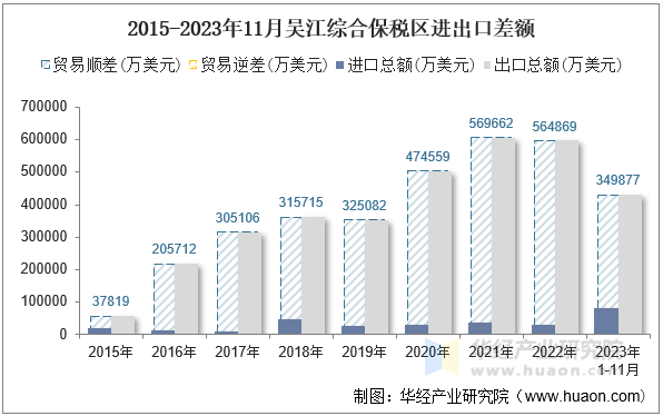 2015-2023年11月吴江综合保税区进出口差额