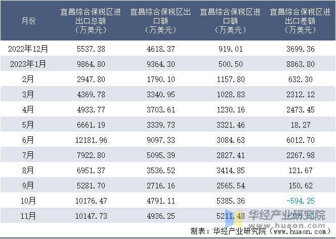 2022-2023年11月宜昌综合保税区进出口额月度情况统计表