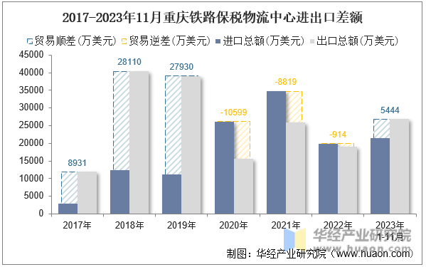 2017-2023年11月重庆铁路保税物流中心进出口差额
