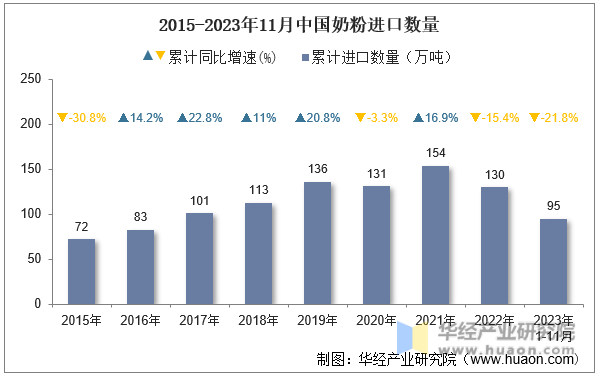 2015-2023年11月中国奶粉进口数量