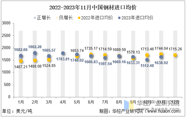 2022-2023年11月中国钢材进口均价