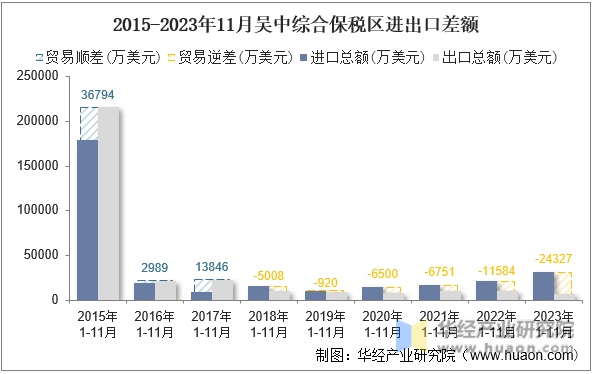 2015-2023年11月吴中综合保税区进出口差额