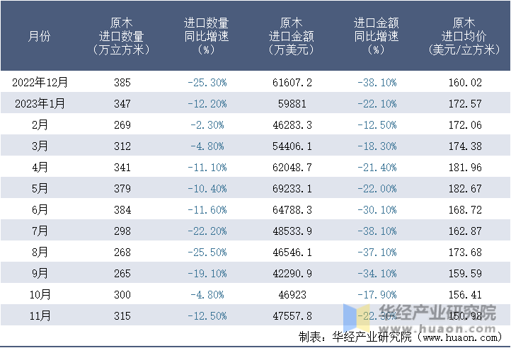 2022-2023年11月中国原木进口情况统计表