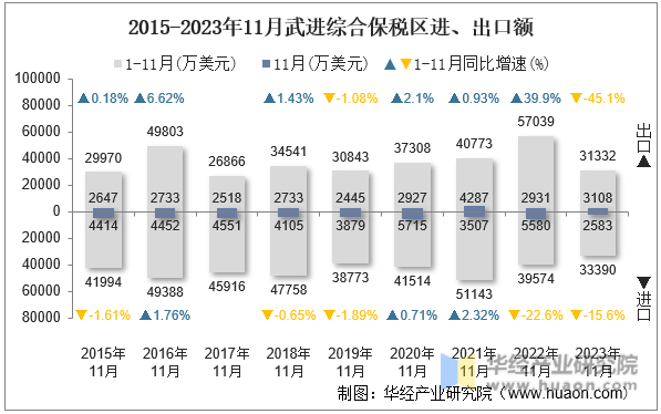 2015-2023年11月武进综合保税区进、出口额