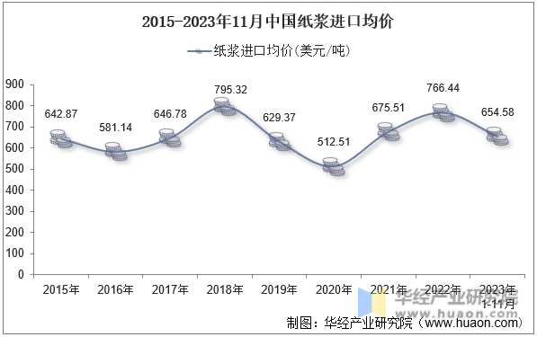 2015-2023年11月中国纸浆进口均价