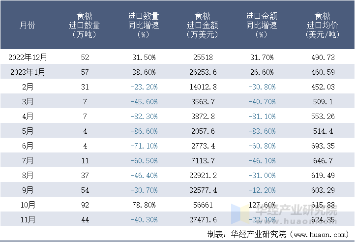 2022-2023年11月中国食糖进口情况统计表