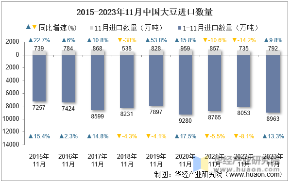 2015-2023年11月中国大豆进口数量