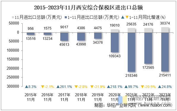 2015-2023年11月西安综合保税区进出口总额