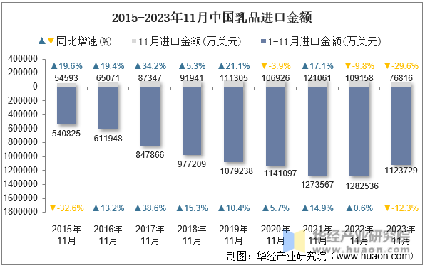 2015-2023年11月中国乳品进口金额