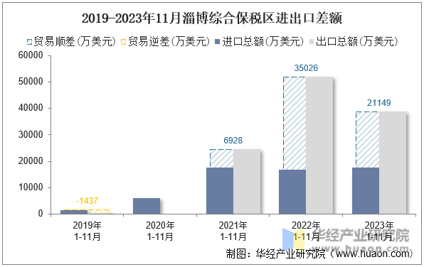 2019-2023年11月淄博综合保税区进出口差额