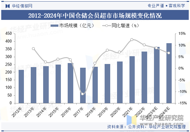 2012-2024年中国仓储会员超市行业市场规模情况