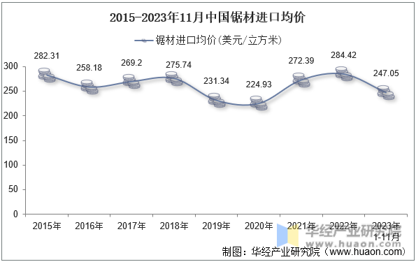 2015-2023年11月中国锯材进口均价