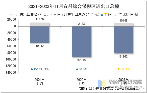 2021-2023年11月宜昌综合保税区进出口总额