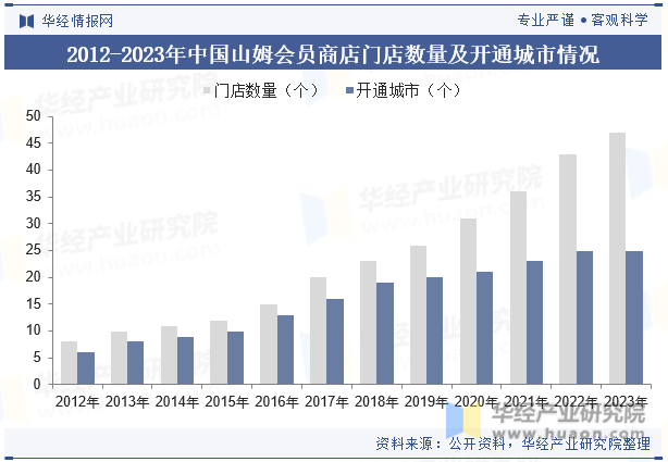 2012-2023年中国山姆会员商店门店数量及开通城市情况
