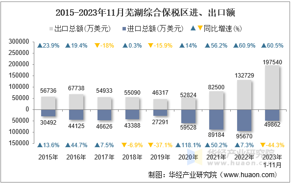 2015-2023年11月芜湖综合保税区进、出口额