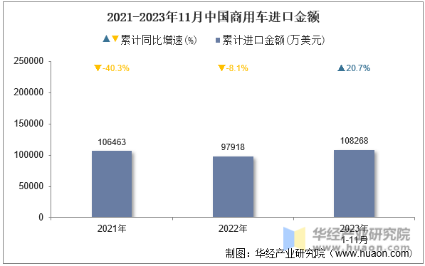 2021-2023年11月中国商用车进口金额