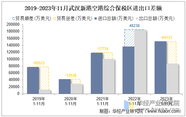 2019-2023年11月武汉新港空港综合保税区进出口差额