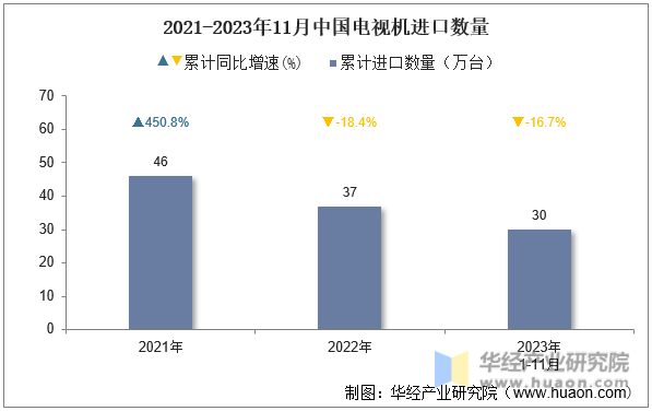 2021-2023年11月中国电视机进口数量