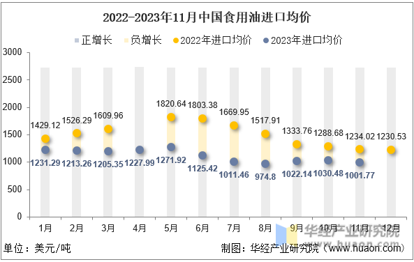 2022-2023年11月中国食用油进口均价