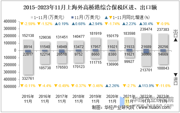 2015-2023年11月上海外高桥港综合保税区进、出口额