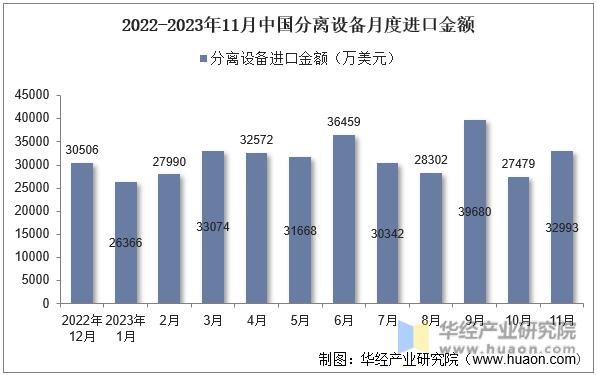 2022-2023年11月中国分离设备月度进口金额