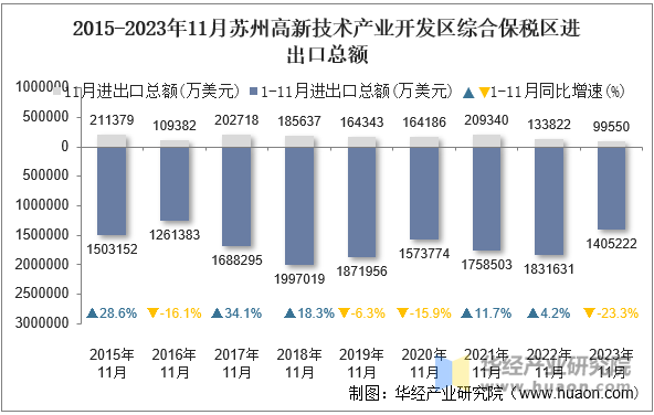 2015-2023年11月苏州高新技术产业开发区综合保税区进出口总额