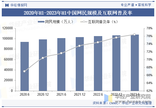 2020年H1-2023年H1中国网民规模及互联网普及率