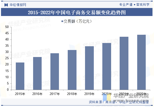 2015-2022年中国电子商务交易额变化趋势图