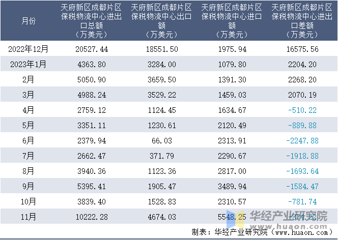 2022-2023年11月天府新区成都片区保税物流中心进出口额月度情况统计表