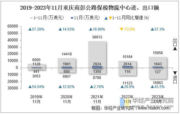 2019-2023年11月重庆南彭公路保税物流中心进、出口额